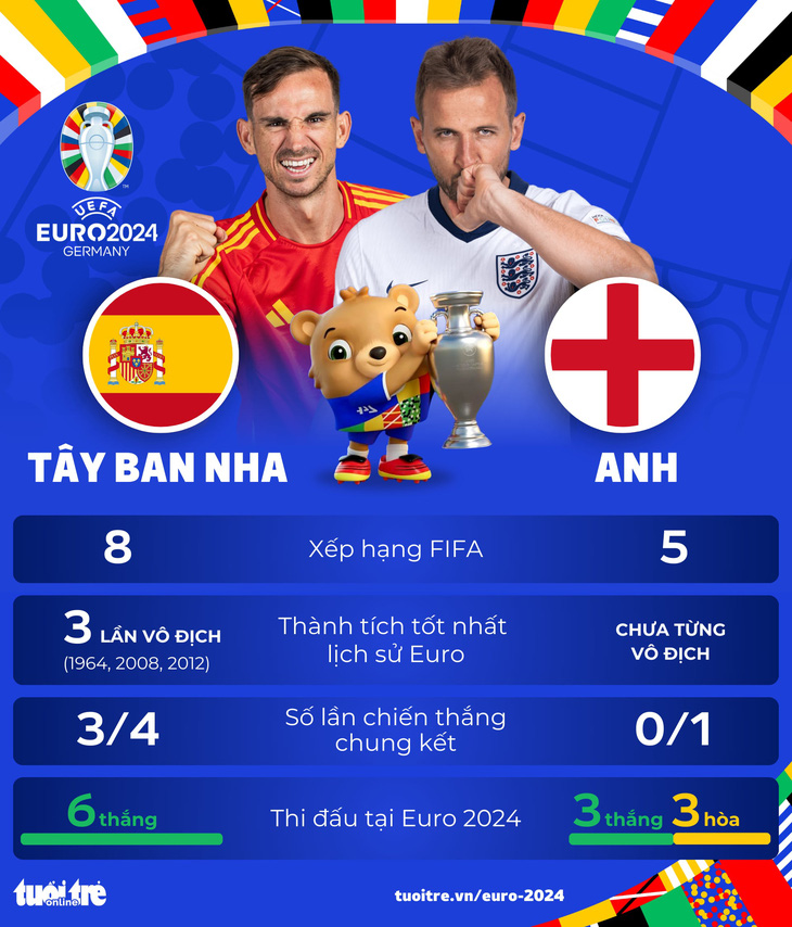 Tây Ban Nha đối đầu Anh ở chung kết Euro 2024 - Đồ họa: AN BÌNH